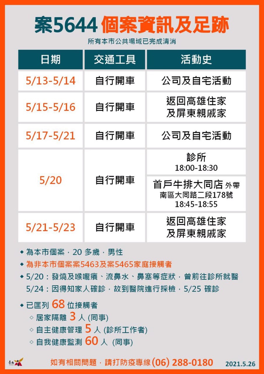 å°å— 2ä¾‹ç¢ºè¨ºè¶³è·¡æ›å…‰åŒ¡åˆ—80åæŽ¥è§¸è€… æ–°å† è‚ºç‚Ž æŸ