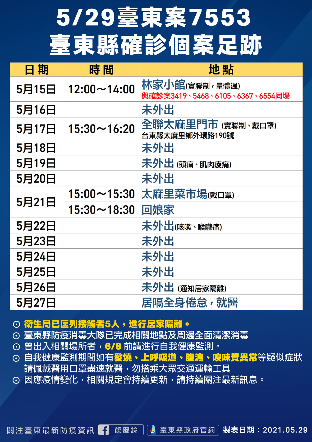 不斷更新 增211例足跡涉郵局 賣場 麵包店 新冠肺炎 疫情 疫苗 三級警戒 新冠 確診 措施 防疫 Tvbs新聞網