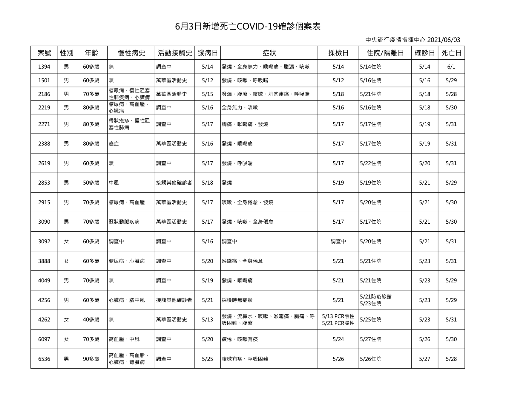 增17死 40歲女陰轉陽身亡張上淳 一篩陰非真正陰 新冠肺炎 疫情 指揮中心 慢性疾病 確診 死亡 染疫 陳時中 Tvbs新聞網