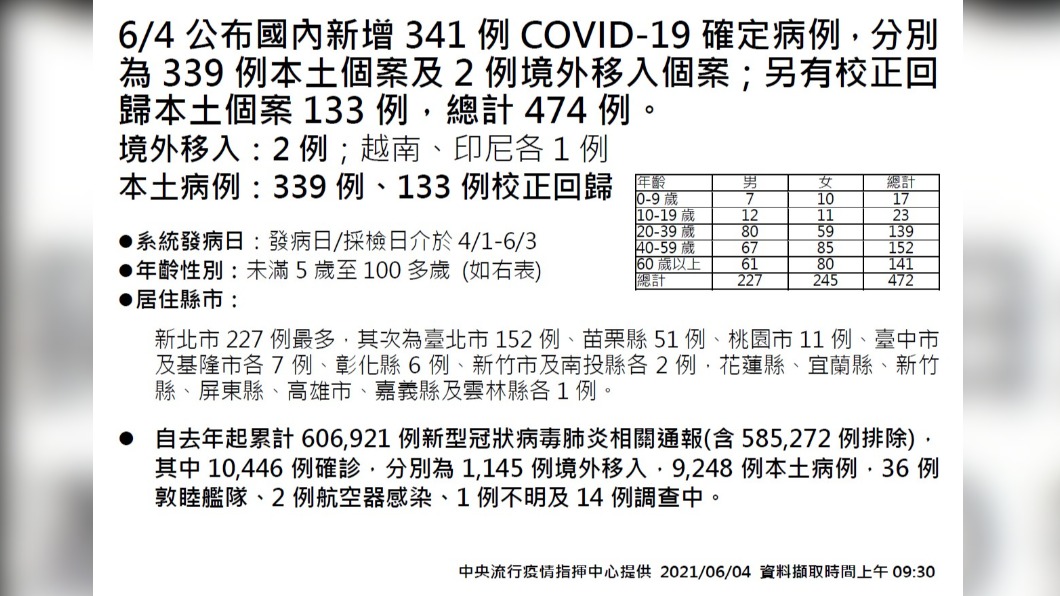 本土 339累計破9千 校正回歸增133例 21死 新冠肺炎 疫情 本土個案 確診 死亡 陳時中 移工群聚 Tvbs新聞網