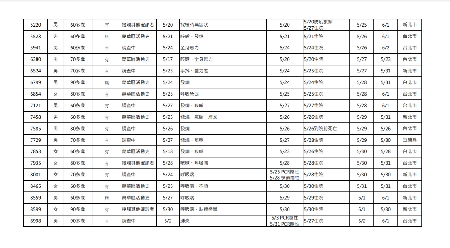 死亡爆增37飆破紀錄 累計224死 確診數破萬 新冠肺炎 疫情 死亡人數 指揮中心 陳時中 Tvbs新聞網