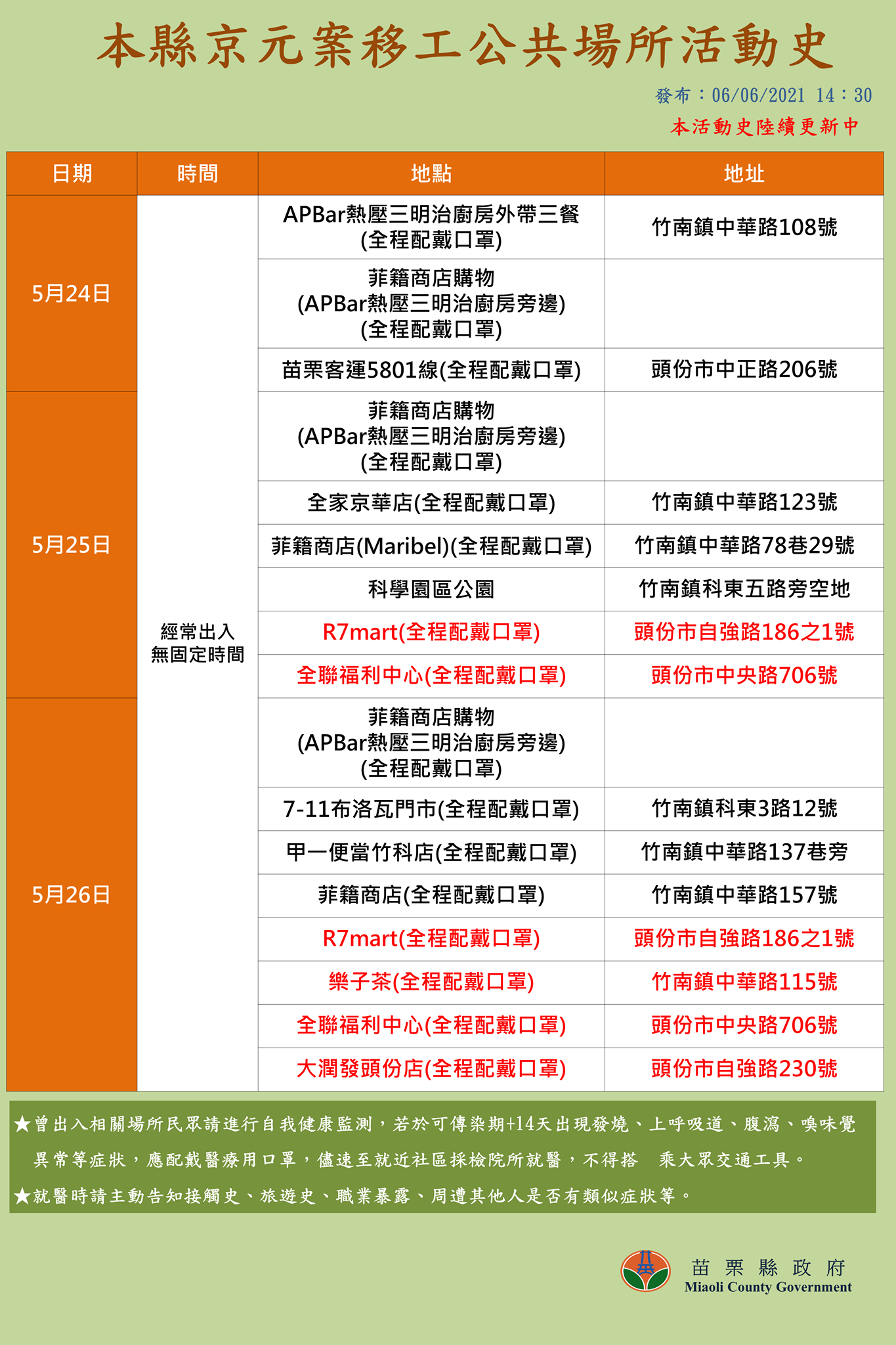 不斷更新 本土 250 台鐵 全聯 東協廣場列足跡 新冠肺炎 疫情 確診 疾管署 新冠 措施 防疫 管制 Tvbs新聞網 不斷更新 本土 250 台鐵 全聯 東協廣場列足跡 新冠肺炎 疫情 確診 疾管署 新冠 措施 防疫 管制 Tvbs新聞網