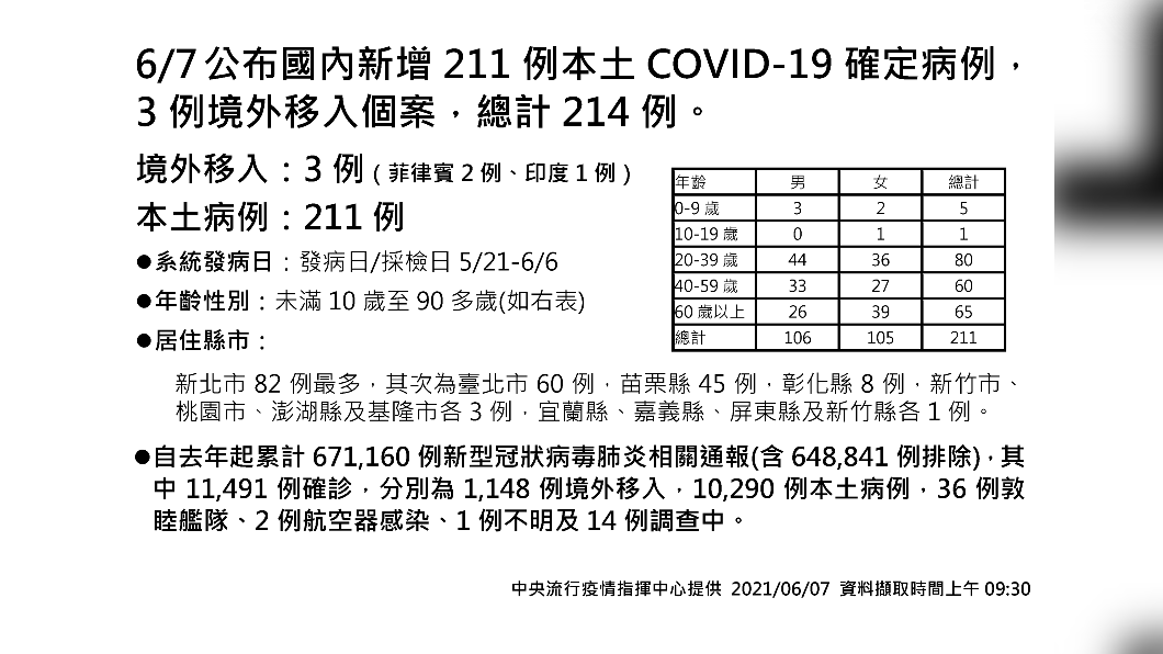 新北確診低於百例 全台本土 211 26人死亡 新冠肺炎 疫情 本土個案 苗栗疫情 移工群聚 Tvbs新聞網