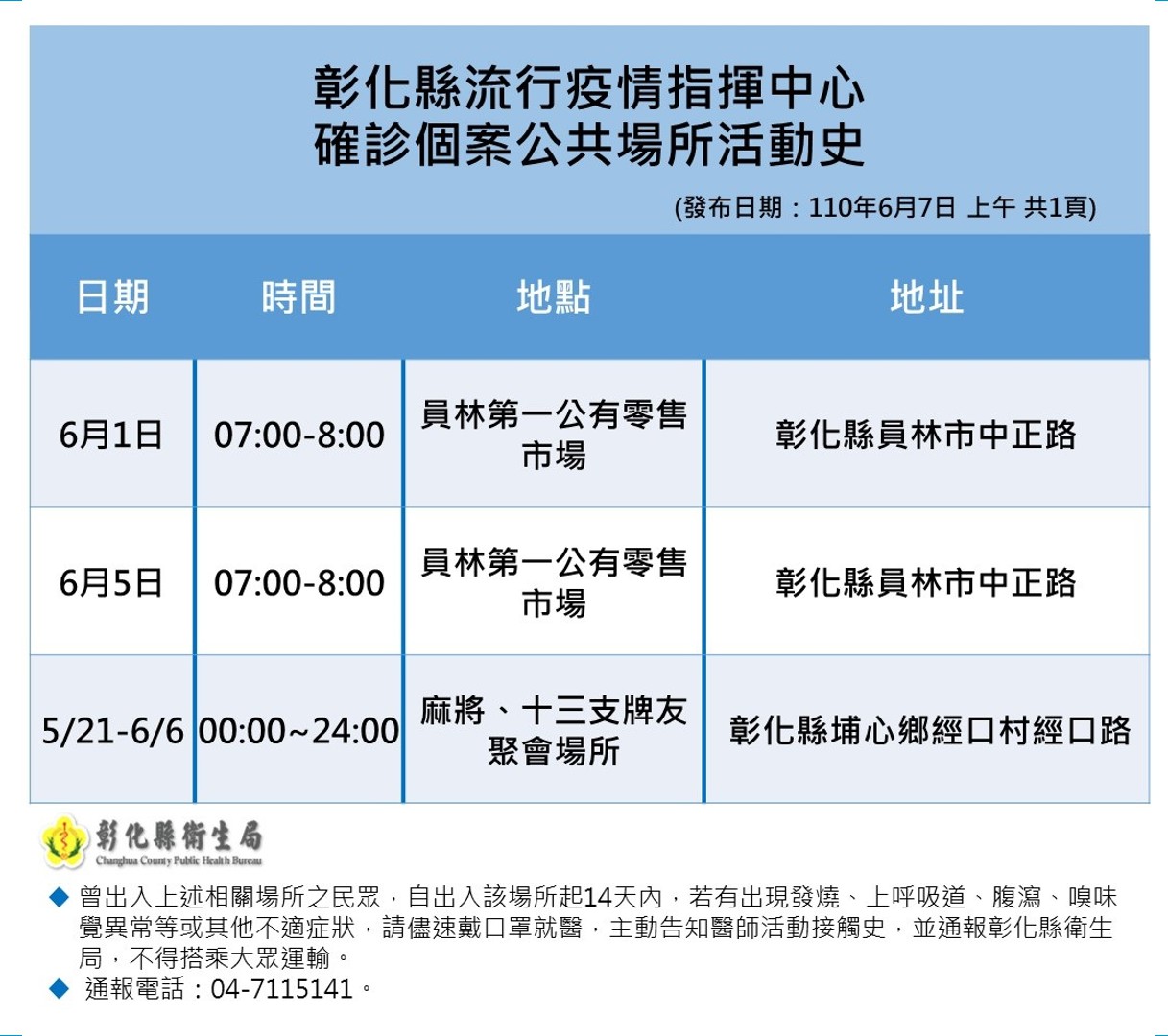 不斷更新 增132例 足跡遍及超商 台鐵 蔬果市場 疫苗 新冠肺炎 疫情 確診 疾管署 新冠 防疫 本土 Tvbs新聞網