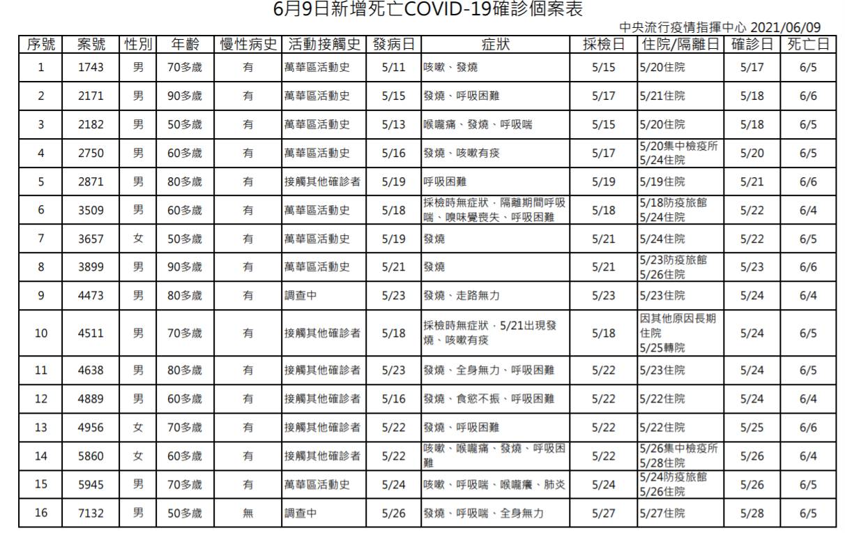 今增25死 萬華相關再添9死累計333人染疫亡 新冠肺炎 疫情 指揮中心 確診 發病 死亡 症狀 陳時中 無症狀 Tvbs新聞網