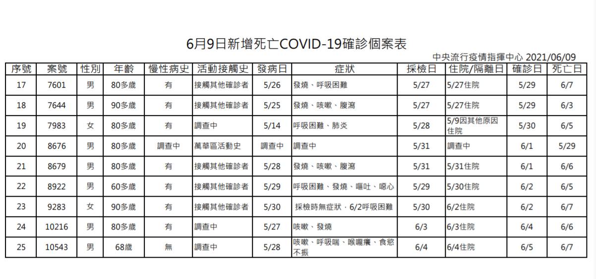 今增25死 萬華相關再添9死累計333人染疫亡 新冠肺炎 疫情 指揮中心 確診 發病 死亡 症狀 陳時中 無症狀 Tvbs新聞網