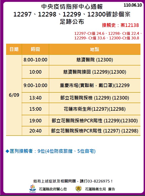不斷更新 增174例 台鐵 南門市場 花蓮婦產科列足跡 新冠肺炎 疫情 確診 疾管署 新冠 措施 防疫 本土 管制 Tvbs新聞網