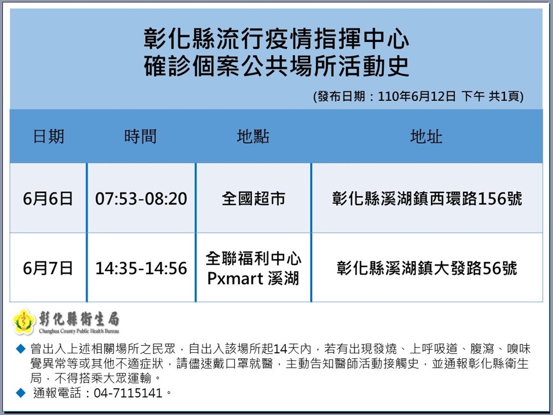 不斷更新 增174例 台鐵 南門市場 花蓮婦產科列足跡 新冠肺炎 疫情 確診 疾管署 新冠 措施 防疫 本土 管制 Tvbs新聞網