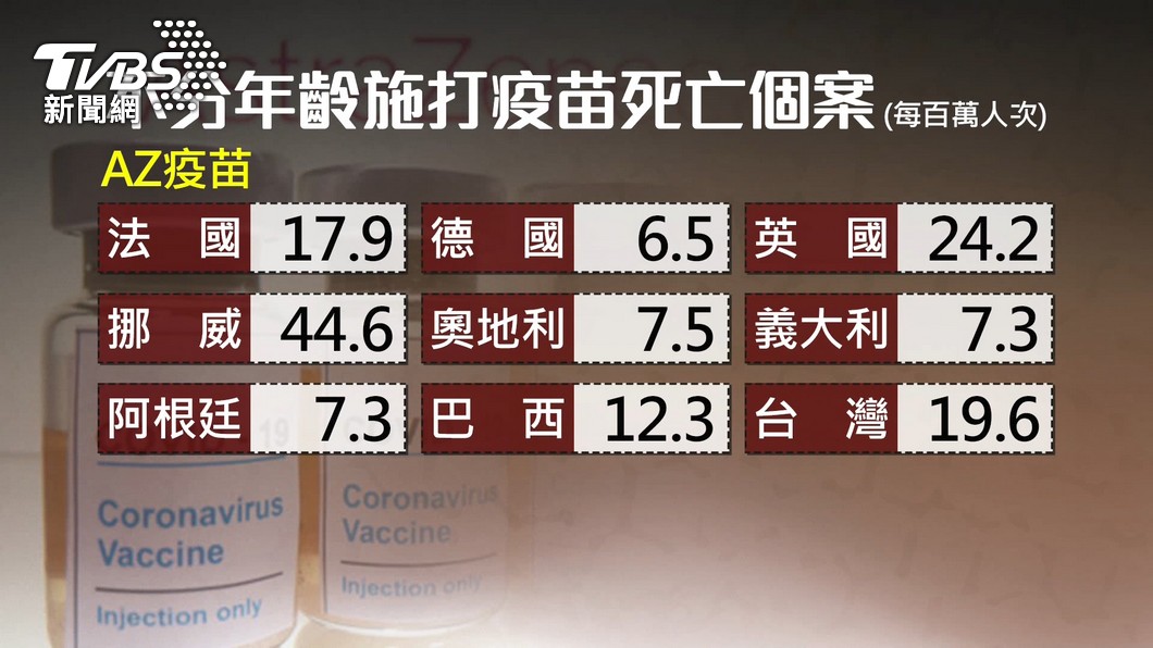 攤各國數據比較 打az猝死台灣0 87小於南韓 疫苗 接種 疫情 長者 猝死 Az疫苗 新冠肺炎 Tvbs新聞網