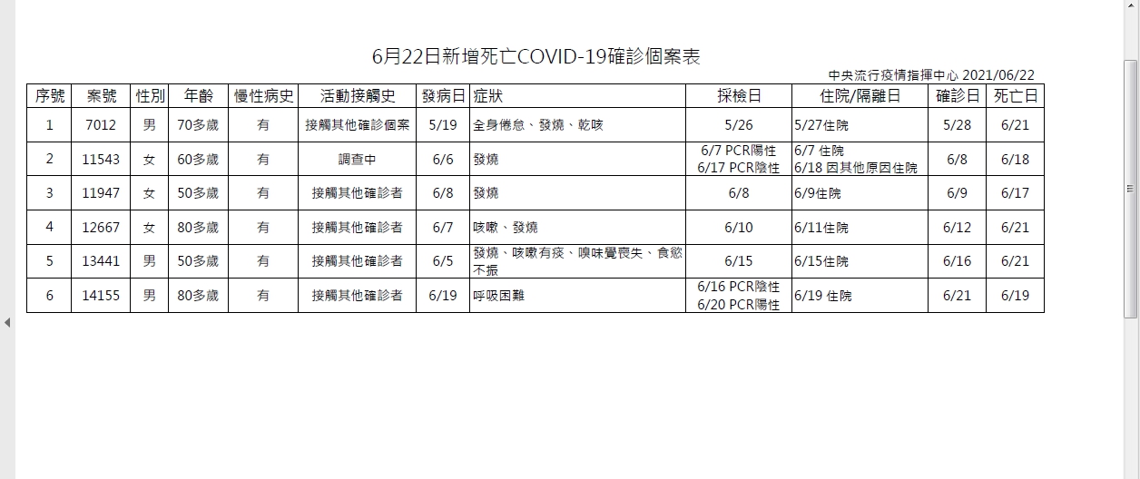 個人基金會 死亡掉到個位數添6死 6旬女pcr 陽轉陰性 發燒亡 白蘭氏股票 美國道瓊指數基金淨值