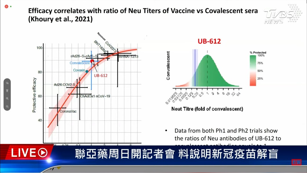 聯亞稱接種疫苗後的抗體比恢復期病人還多。（圖／TVBS） 「換算保護力超過8成！」聯亞：試驗可抗Delta變異株