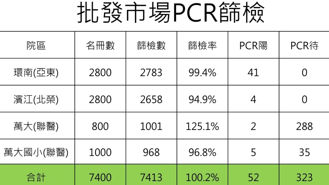 台北市針對批發市場篩檢。（圖/北市府提供） 北市批發市場篩7413人　揪52PCR陽性