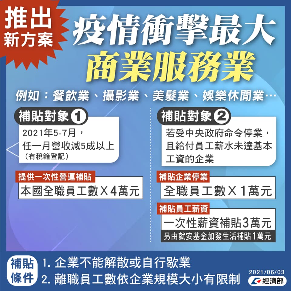 紓困再加碼1萬補助 6場所員工 停業最高領4萬 紓困4 0 紓困金 補貼 經濟部 三級警戒 Tvbs新聞網