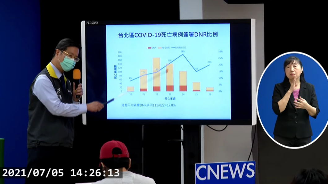 張上淳昨（5）在疫情記者會解釋，台灣新冠肺炎死亡率高跟家屬具有DNR觀念有關。（圖／翻攝自衛生福利部疾病管制署Youtube）