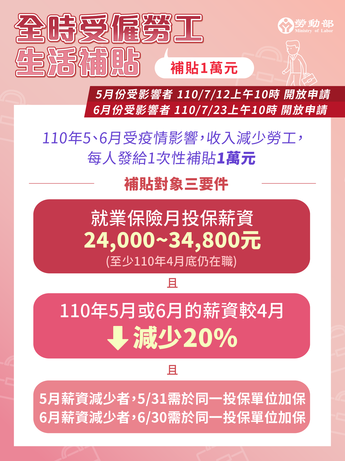 紓困加碼 3百萬勞工有機會符合 3條件 現領1萬 新冠肺炎 疫情 三級警戒 申請 全職勞工 生活補貼 補助 勞動部 Tvbs新聞網