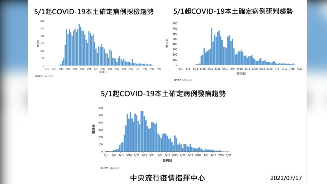 é¬†å£æœ‰æœ›äºŒç´š ç·©å¡å¼è§£å°é™³æ™‚ä¸­æ­ ä¸é™ç´šæŒ‡æ¨™ ä¸‰ç´š æŒ‡æ®ä¸­å¿ƒ ç–«æƒ… Tvbsæ–°èžç¶²