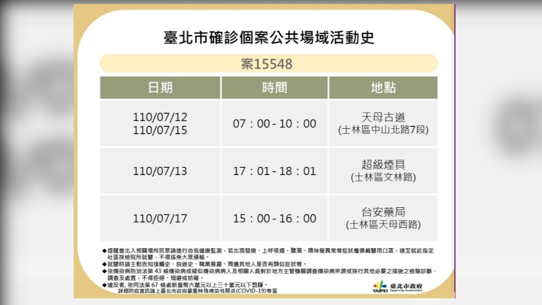 確診個案記錯了 北市更正士林區足跡差1天 新冠肺炎 症狀 時間 台北市 Tvbs新聞網