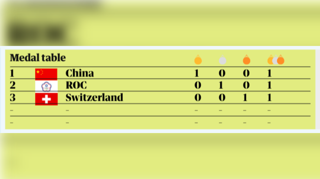 ROC代表隊獲銀牌，《衛報》今日不小心誤植成中華台北隊。（圖／翻攝自《衛報》）