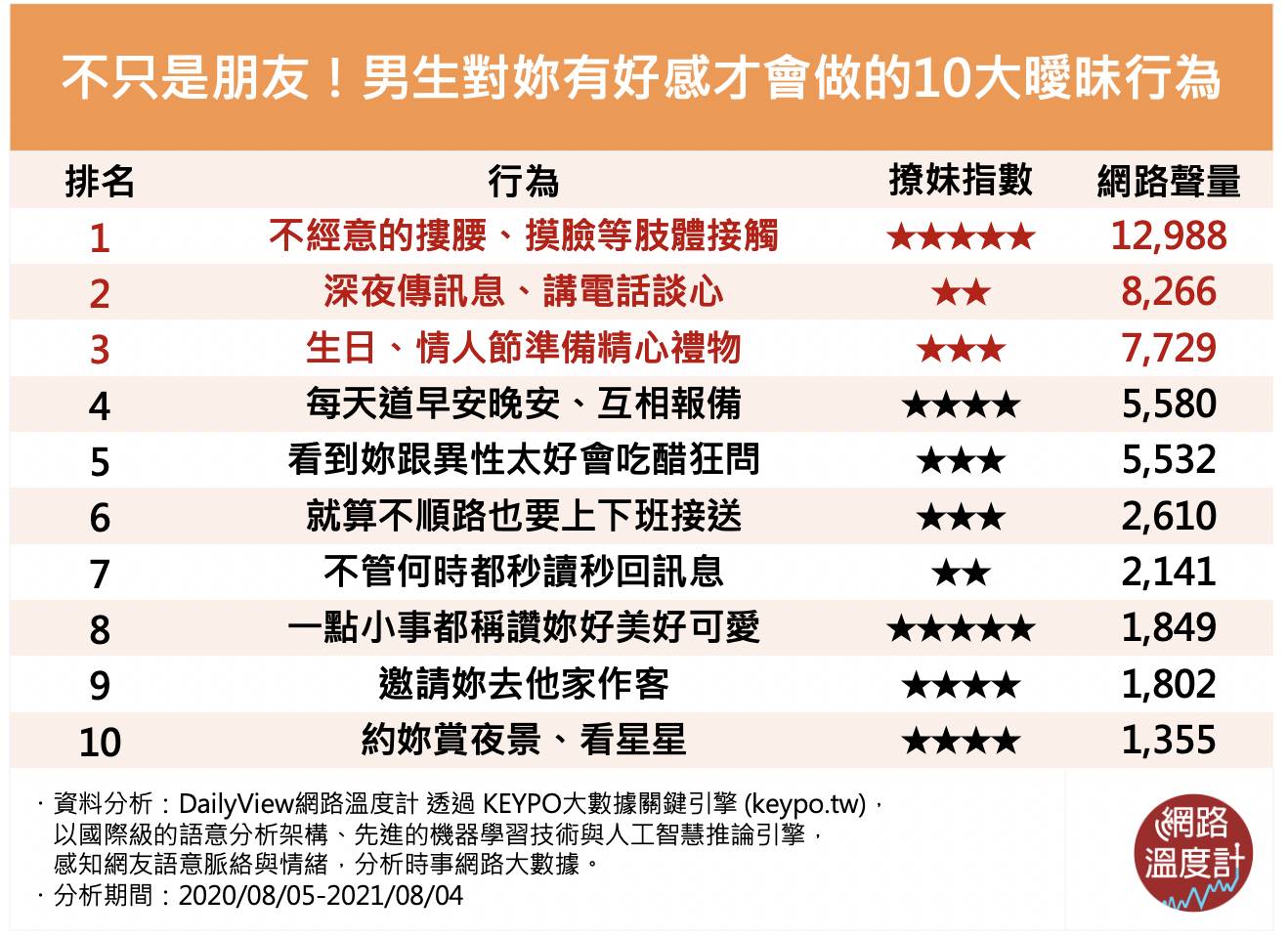 肢體 接觸 好感