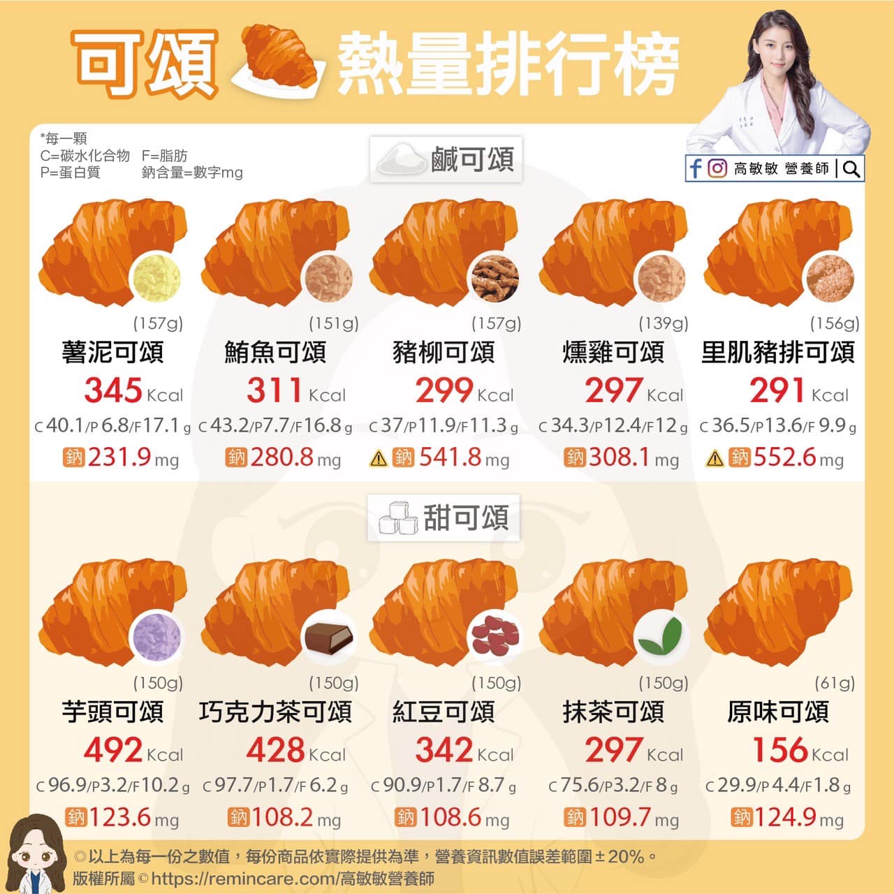 可頌超肥！營養師揭10款熱量排行榜 網哀號：不想面對│TVBS新聞網