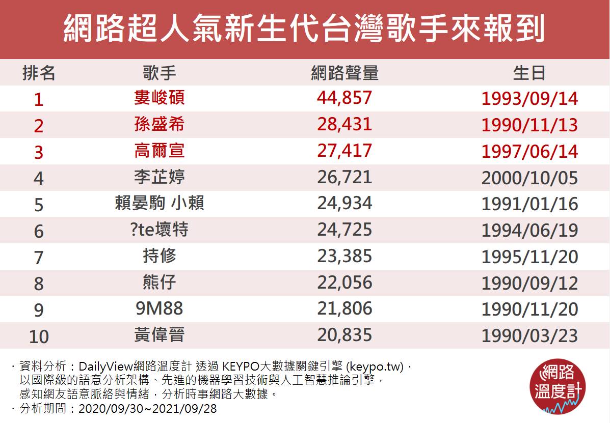 十大超人氣新生代歌手 沒聽過他們的歌代表老了 網路溫度計 熊仔 婁峻碩 Tvbs新聞網