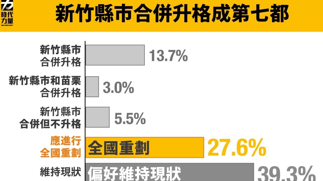 時力公布民調顯示，有關竹市合併議題，有39.3%民眾偏好維持現狀。（圖／時代力量提供） 大新竹升格是民意還政治考量？　時代力量曝最新民調