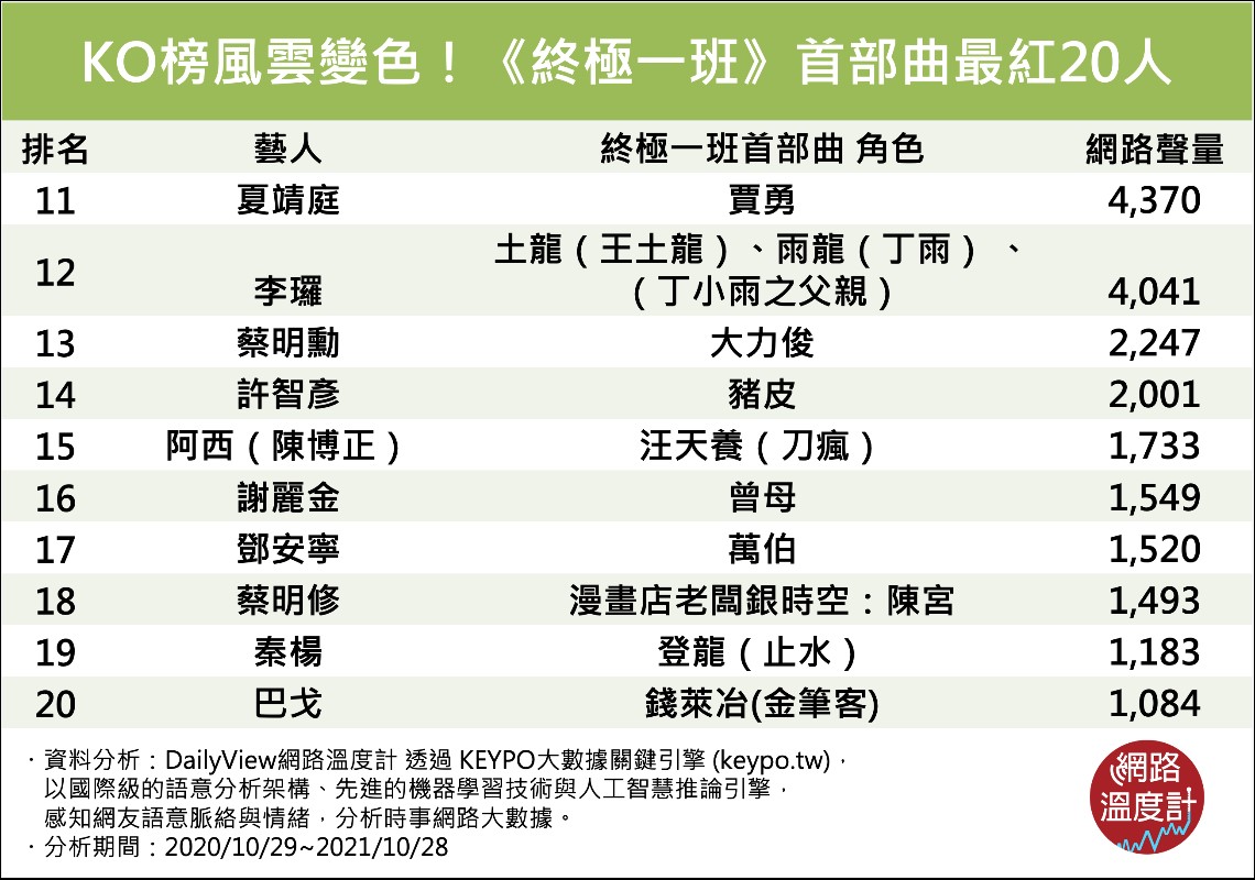KO榜風雲變色！ 盤點《終極一班》首部曲最紅20人│TVBS新聞網