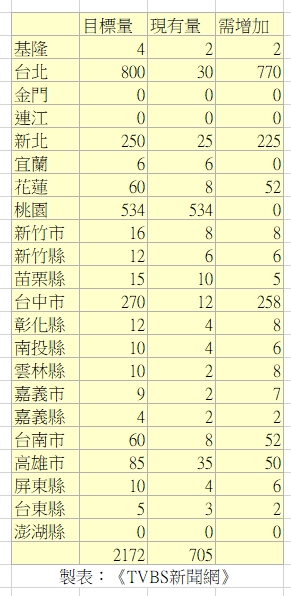 獨 難怪會緊張 北市防疫計程車只有30輛全台缺1千4百台 台中 高雄 王國材 交通部 Tvbs新聞網