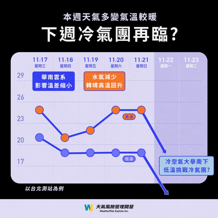 Zhou Fear has another air-conditioning group coming.  (Photo/Retrieved from the Facebook fan project "Weather Risk") The intensity is almost the same as the mainland air-conditioning group!  3 days, 3 changes, "dropped by 1" is even more violent than this wave