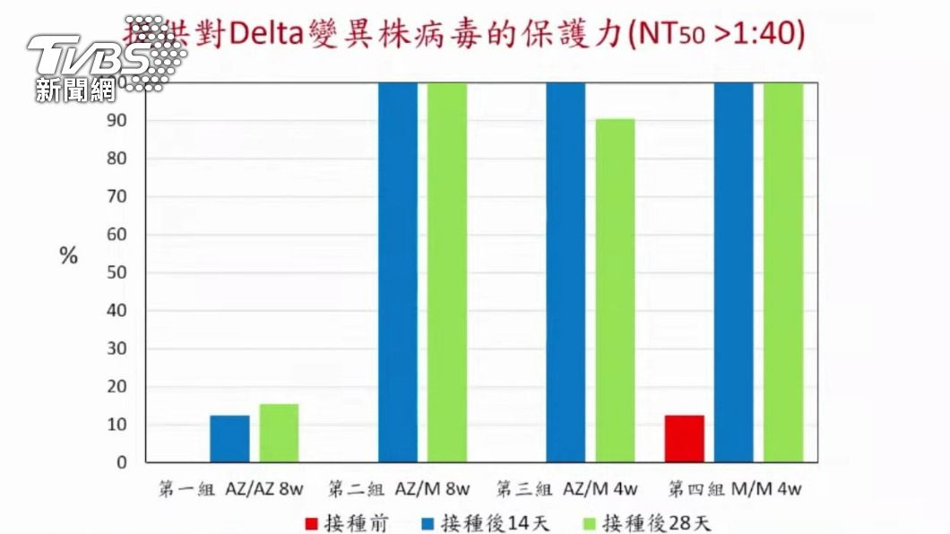 對Delta病毒混打組也接近100%。（圖／TVBS） 台混打研究出爐！混打抗Delta可達100%　純AZ不到20%