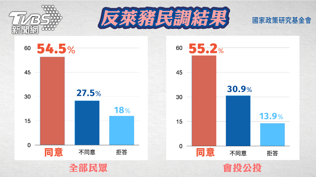 國民黨公投民調出爐！反萊豬54.5％同意、「這案」最危險│四大公投│智庫│重啟核四│公投綁大選│珍愛藻礁│TVBS新聞網