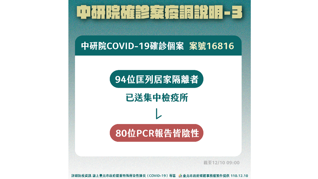 北市府今公布中央研究院南港P3實驗室確診女性研究人員的匡列人員狀況。（圖/北市府提供）