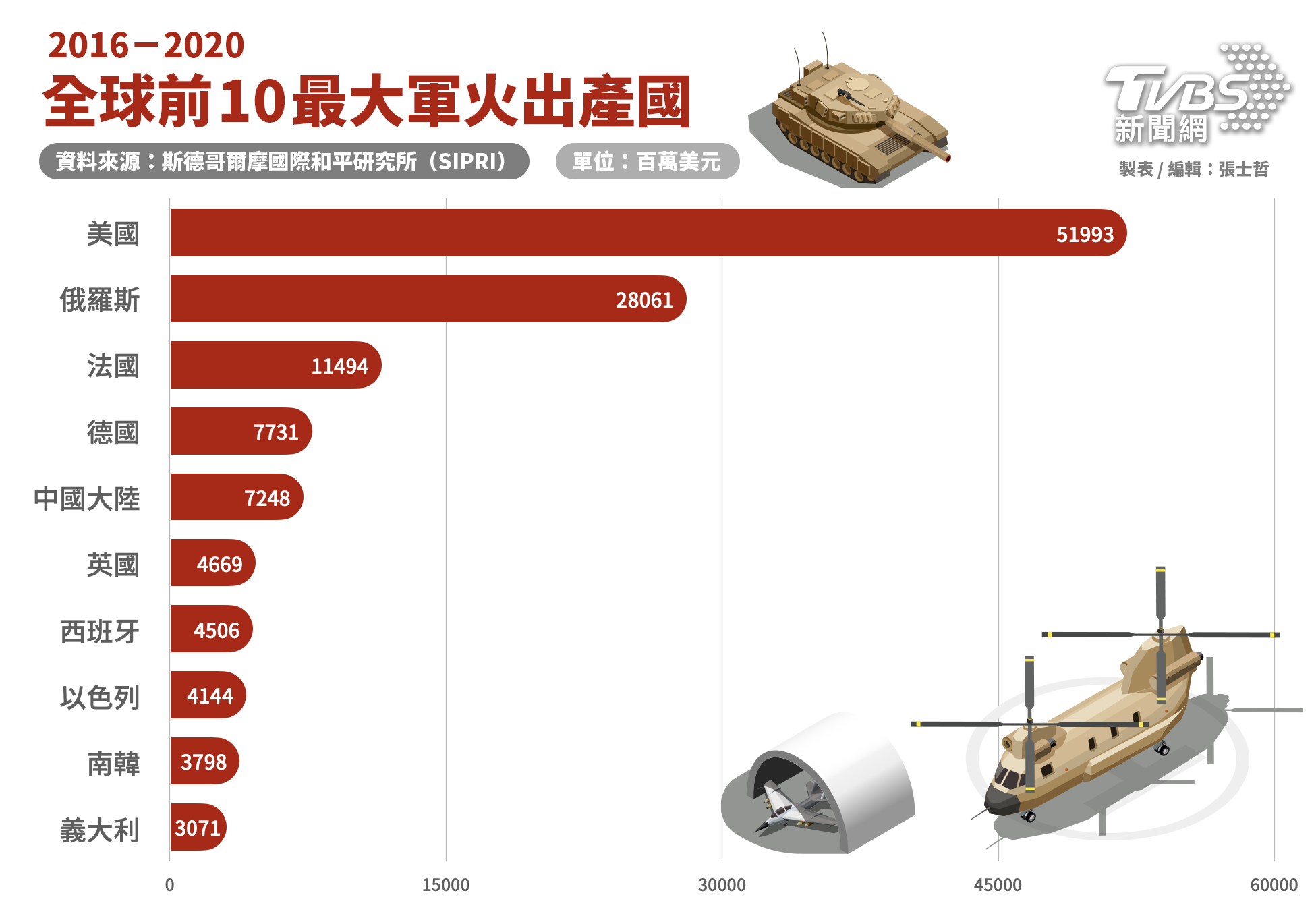 狠甩全球！最大軍火出產國出爐南韓悄進前10擠掉北韓│TVBS新聞網