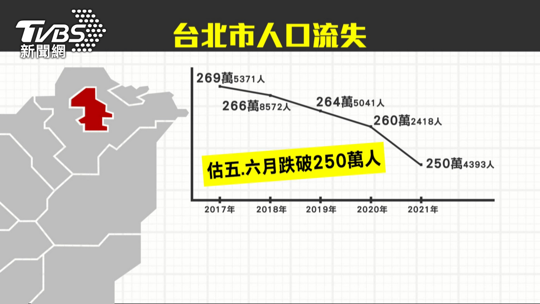 圖https://cc.tvbs.com.tw/img/upload/2022/01/09/20220109123054-572101d3.png, 人口將跌破250萬　台北市搶人祭重金