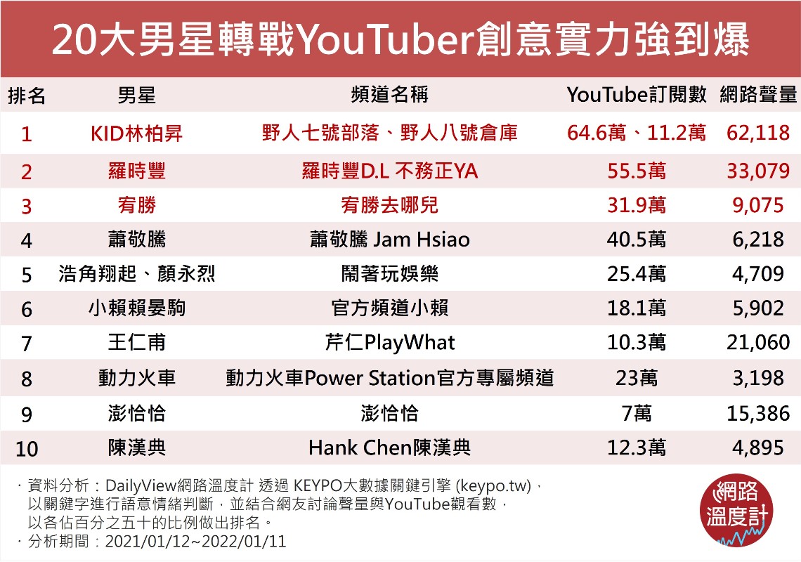 20大男星轉戰YouTuber 創意實力強到爆│TVBS新聞網