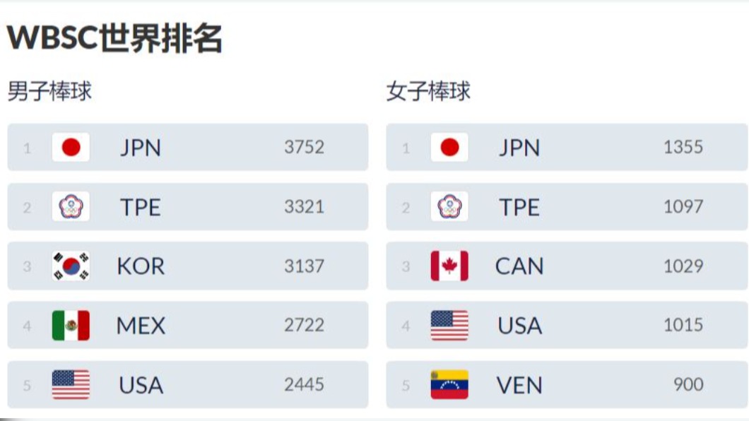 擠下韓國！世界棒球排名　台灣重返「第二」