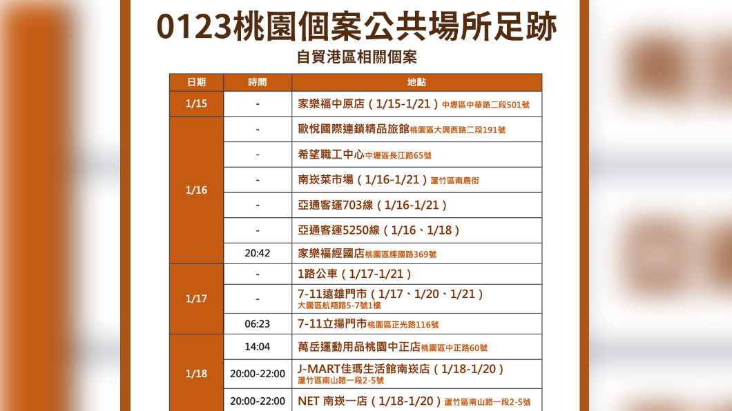 桃園確診者最新足跡曝光。圖／桃園市政府提供