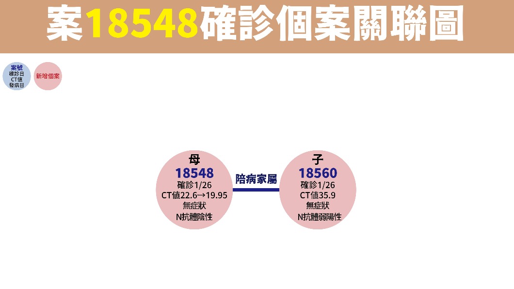 本土延燒亞東再 2 病患 家人確診和染疫護理師不同層 亞東 Tvbs新聞網
