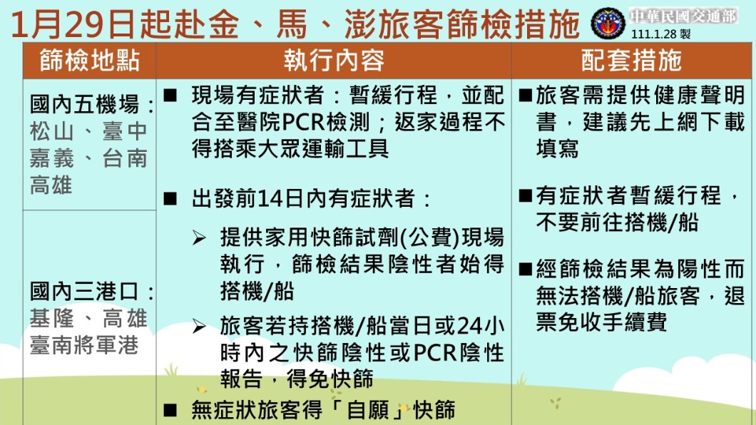 From January 29th, the screening measures for passengers going to Jinma, Malaysia and Penghu.  (Photo/Central Epidemic Command Center) From tomorrow onwards, the Ministry of Transport will screen the “Peng, Jin, Ma” before boarding the flight.