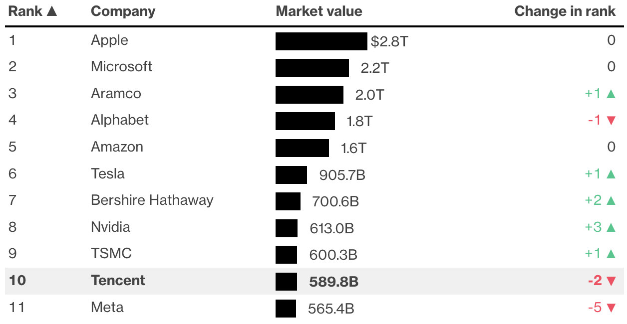 彭博列全球市值10大企業！台積電超車騰訊臉書跌出榜│TVBS新聞網