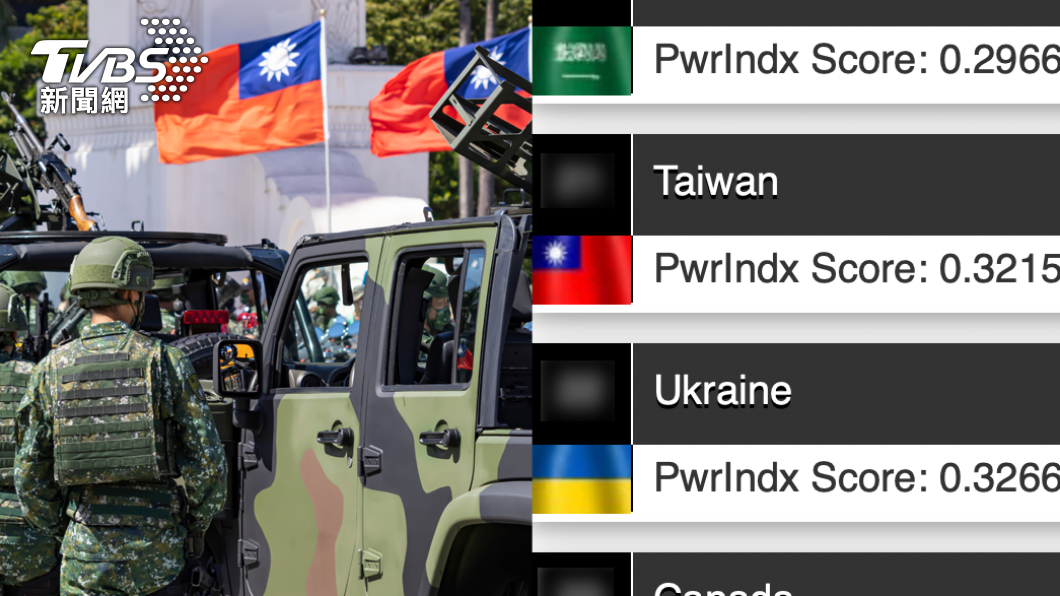 台灣軍力排名僅高出烏克蘭1名。（示意圖／shutterstock達志影像、翻攝自GFP）