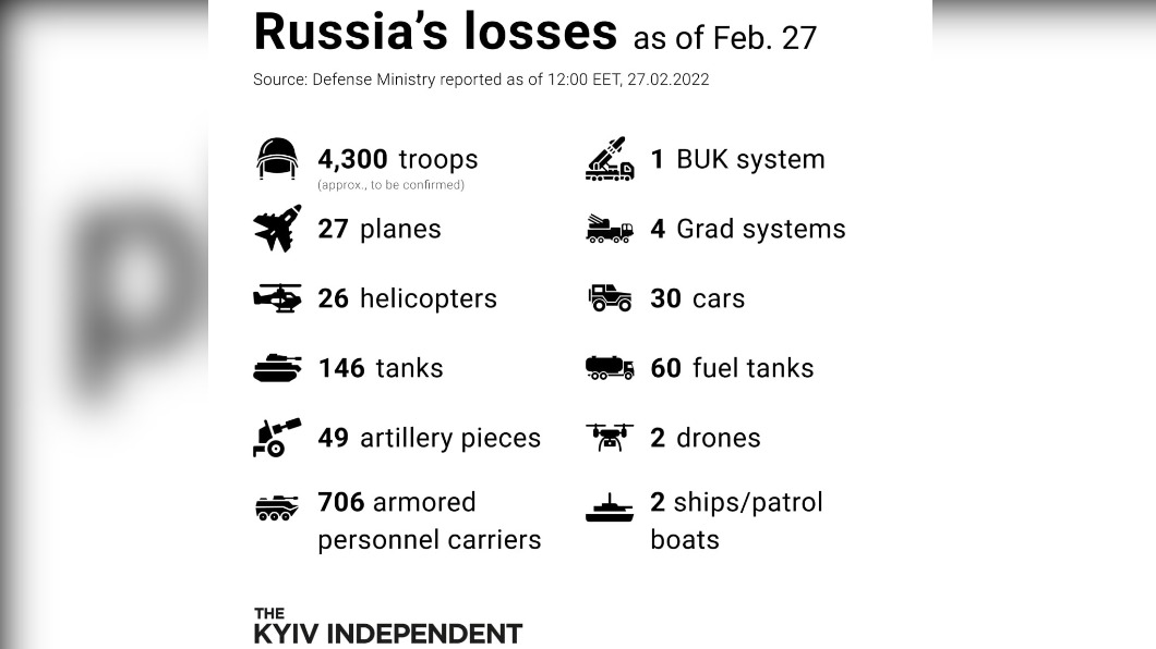 最新消息指出烏克蘭國防部更新俄軍死亡人數，已經從3500人變成4300人（圖／翻攝自The Kyiv Independent推特）