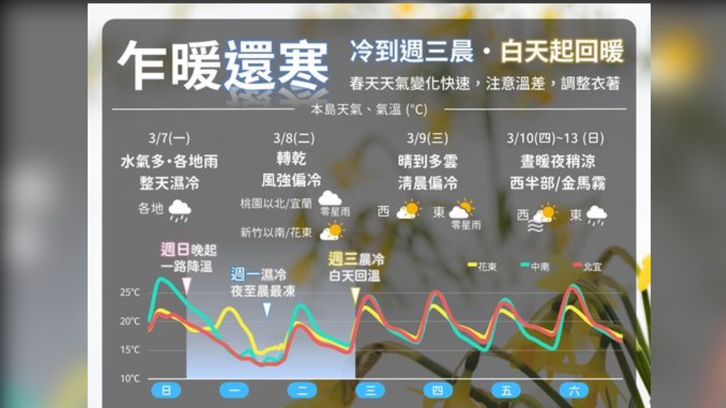Photo / Central Meteorological Administration this morning, the lowest temperature in Minxiong, Chiayi, is 8 degrees!  It will be warm from tomorrow to sunny and comfortable on Sunday