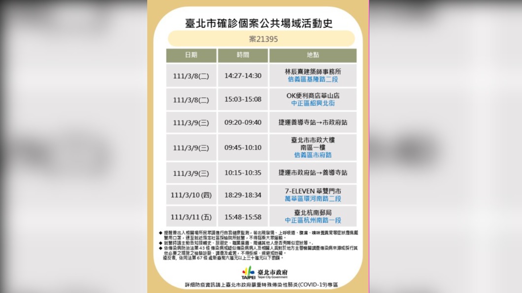 台北市衛生局今天公布確診者足跡。（圖／北市衛生局提供）