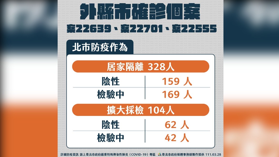 台北市今天增加3位本土確診者，加上外縣市居家隔離者，以及日前6例外縣市確診者，近期新增約500人匡列隔離。（圖／北市府提供）