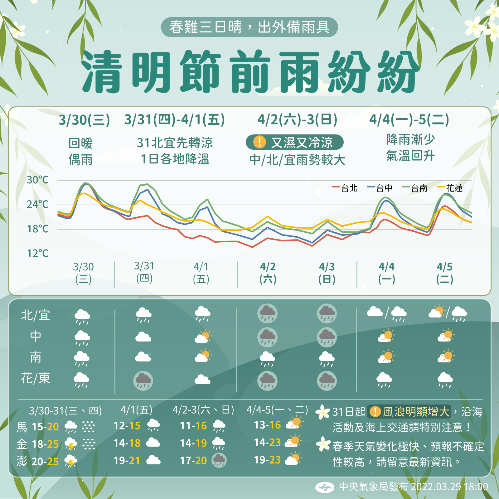 Take a look at the weather on Qingming Festival (picture / taken from the Central Meteorological Administration) Ming plunged 8 degrees and changed again!  "These 2 days" during the Qingming Festival are the coldest in Taiwan, and it is difficult to avoid the rain