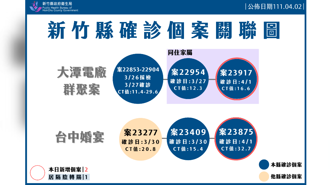 新竹縣今有兩名確診案例。（圖／新竹縣政府衛生局）