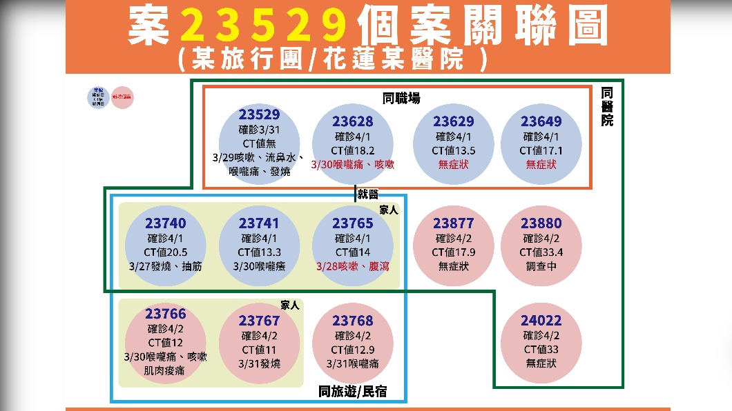 案23529個案的關聯圖。（圖／中央流行疫情指揮中心）