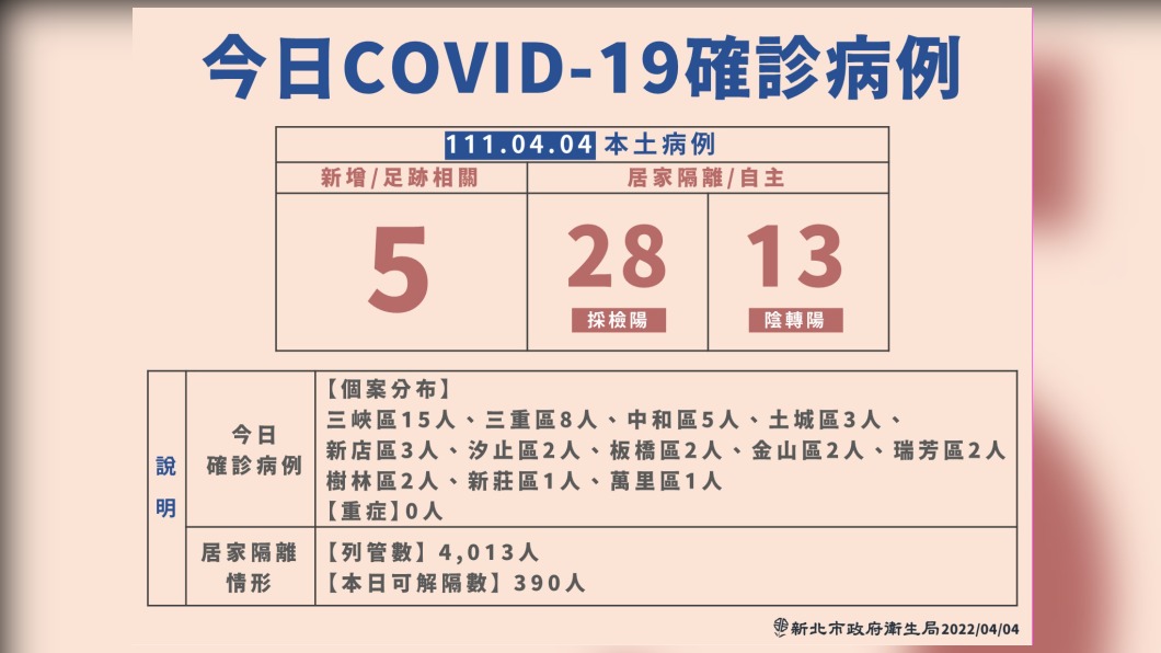 今日COVID-19確診病例。（圖／新北市政府）