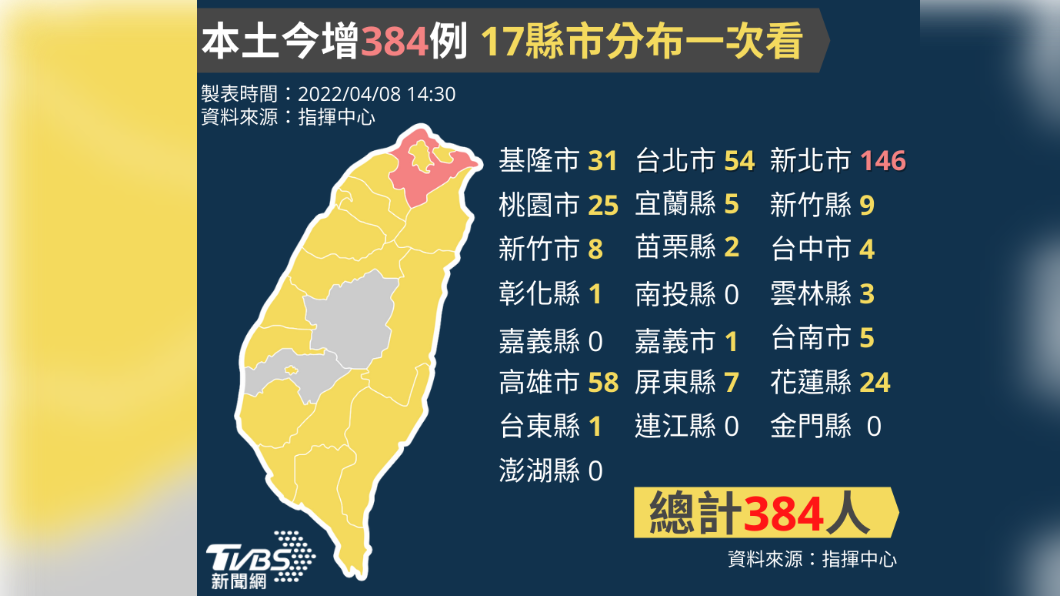 今日新增本土384例，17縣市分布一次看。（圖／TVBS）